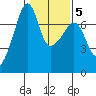 Fort Ebey tide chart for Thursday, February 5, 2026