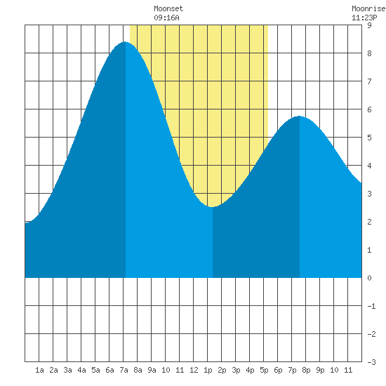 Fort Ebey tide chart for Friday, February 6, 2026