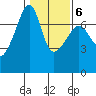 Fort Ebey tide chart for Friday, February 6, 2026