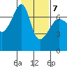 Fort Ebey tide chart for Saturday, February 7, 2026