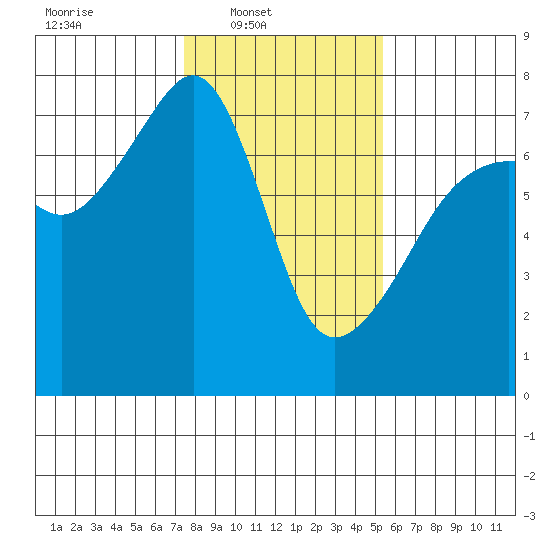 Fort Ebey tide chart for Sunday, February 8, 2026