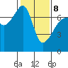 Fort Ebey tide chart for Sunday, February 8, 2026