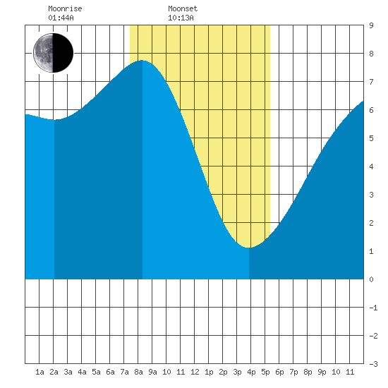 Fort Ebey tide chart for Monday, February 9, 2026