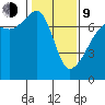 Fort Ebey tide chart for Monday, February 9, 2026
