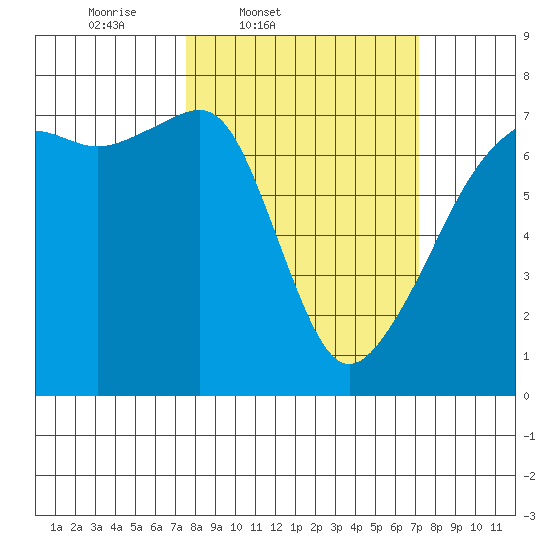 Fort Ebey tide chart for Tuesday, March 10, 2026