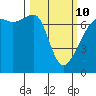 Fort Ebey tide chart for Tuesday, March 10, 2026