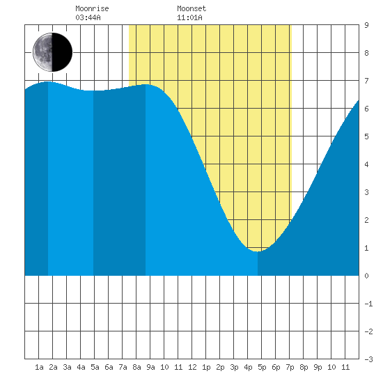 Fort Ebey tide chart for Wednesday, March 11, 2026