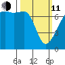 Fort Ebey tide chart for Wednesday, March 11, 2026