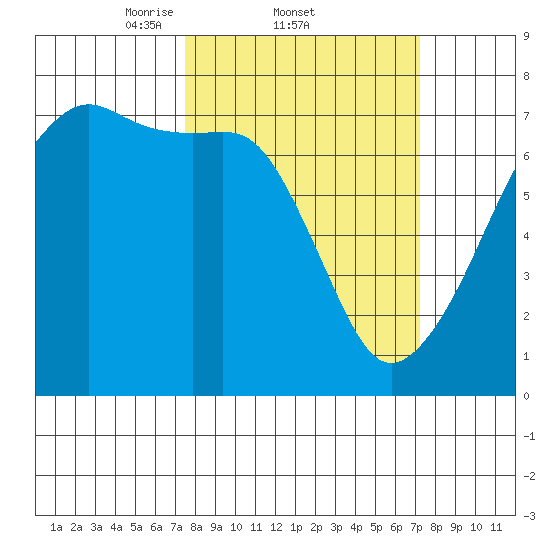 Fort Ebey tide chart for Thursday, March 12, 2026