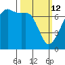 Fort Ebey tide chart for Thursday, March 12, 2026