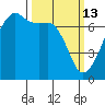 Fort Ebey tide chart for Friday, March 13, 2026