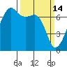 Fort Ebey tide chart for Saturday, March 14, 2026
