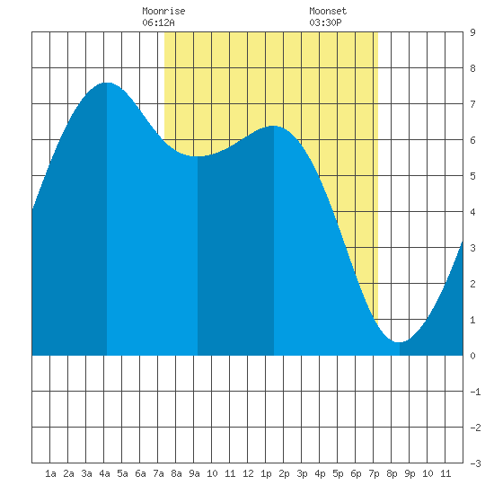 Fort Ebey tide chart for Sunday, March 15, 2026