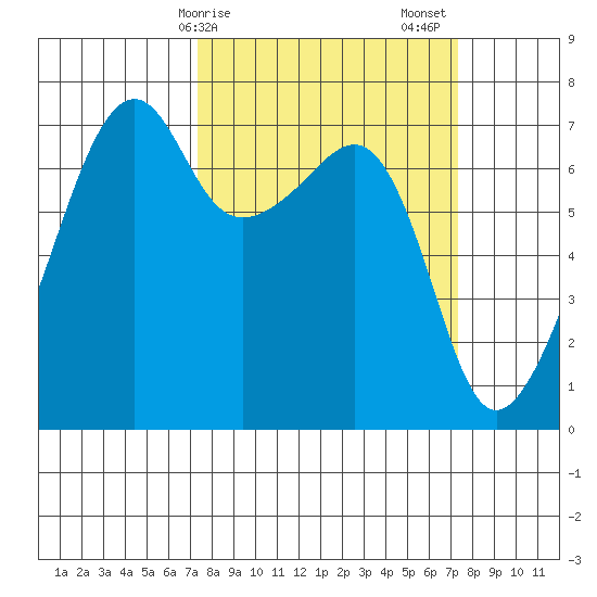 Fort Ebey tide chart for Monday, March 16, 2026