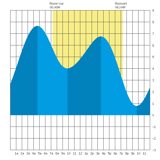 Fort Ebey tide chart for Tuesday, March 17, 2026