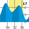 Fort Ebey tide chart for Tuesday, March 17, 2026