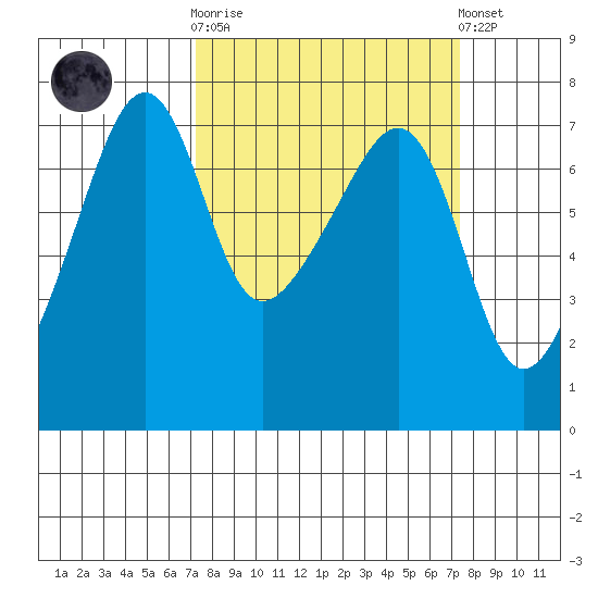 Fort Ebey tide chart for Wednesday, March 18, 2026