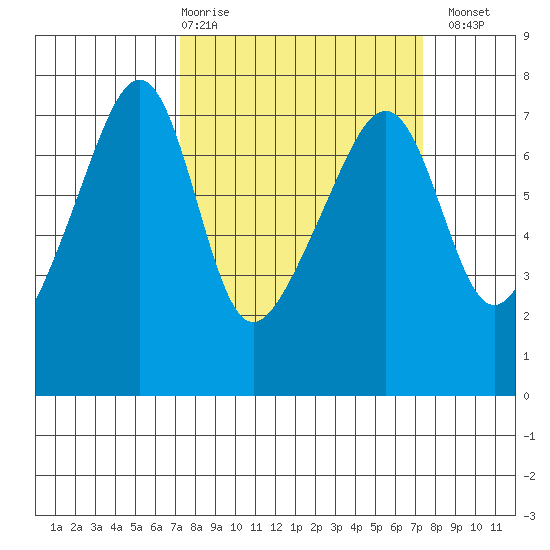 Fort Ebey tide chart for Thursday, March 19, 2026