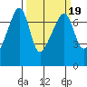 Fort Ebey tide chart for Thursday, March 19, 2026