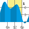 Fort Ebey tide chart for Sunday, March 1, 2026