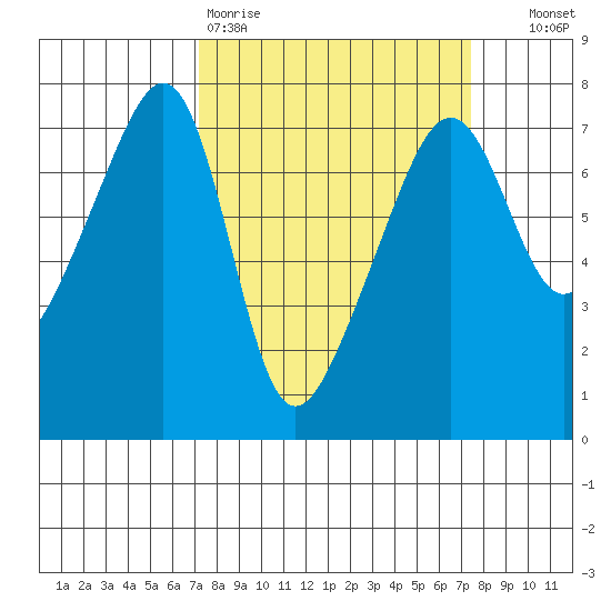 Fort Ebey tide chart for Friday, March 20, 2026