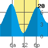 Fort Ebey tide chart for Friday, March 20, 2026