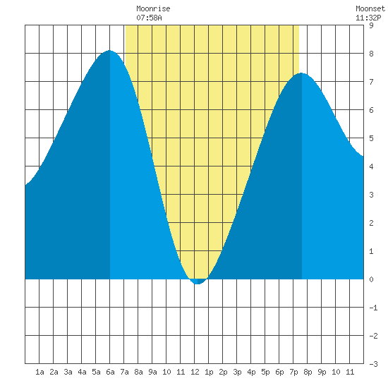 Fort Ebey tide chart for Saturday, March 21, 2026
