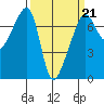 Fort Ebey tide chart for Saturday, March 21, 2026