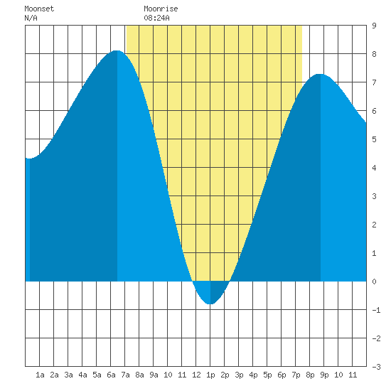 Fort Ebey tide chart for Sunday, March 22, 2026