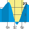 Fort Ebey tide chart for Monday, March 23, 2026