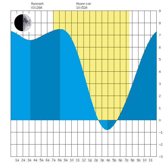 Fort Ebey tide chart for Wednesday, March 25, 2026