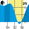 Fort Ebey tide chart for Wednesday, March 25, 2026