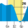 Fort Ebey tide chart for Thursday, March 26, 2026