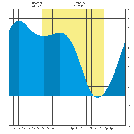 Fort Ebey tide chart for Friday, March 27, 2026