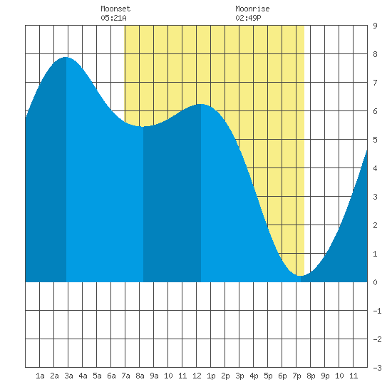 Fort Ebey tide chart for Saturday, March 28, 2026