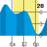 Fort Ebey tide chart for Saturday, March 28, 2026