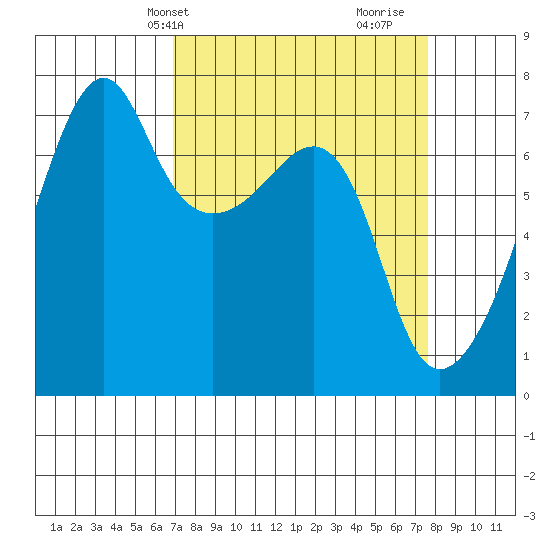 Fort Ebey tide chart for Sunday, March 29, 2026