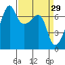 Fort Ebey tide chart for Sunday, March 29, 2026