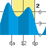 Fort Ebey tide chart for Monday, March 2, 2026