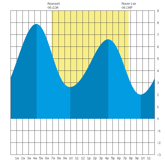 Fort Ebey tide chart for Tuesday, March 31, 2026