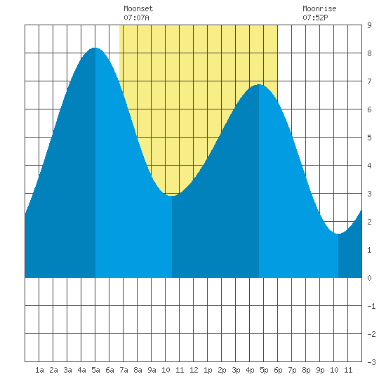 Fort Ebey tide chart for Wednesday, March 4, 2026