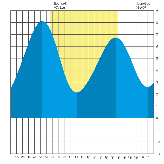 Fort Ebey tide chart for Thursday, March 5, 2026