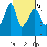 Fort Ebey tide chart for Thursday, March 5, 2026