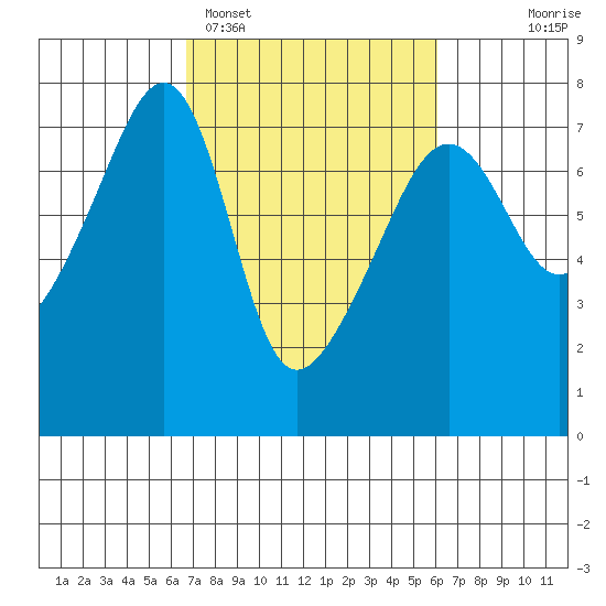 Fort Ebey tide chart for Friday, March 6, 2026