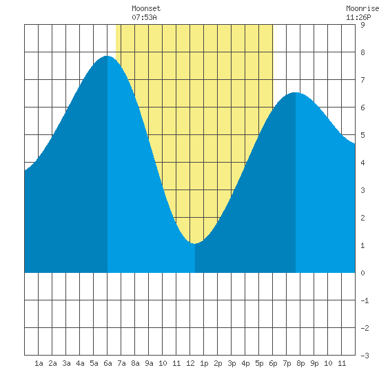 Fort Ebey tide chart for Saturday, March 7, 2026