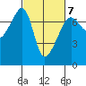 Fort Ebey tide chart for Saturday, March 7, 2026