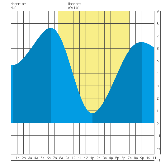 Fort Ebey tide chart for Sunday, March 8, 2026