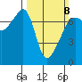 Fort Ebey tide chart for Sunday, March 8, 2026