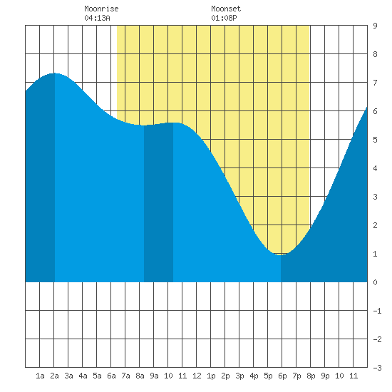 Fort Ebey tide chart for Saturday, April 11, 2026