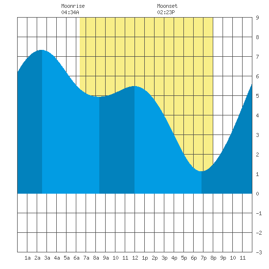 Fort Ebey tide chart for Sunday, April 12, 2026